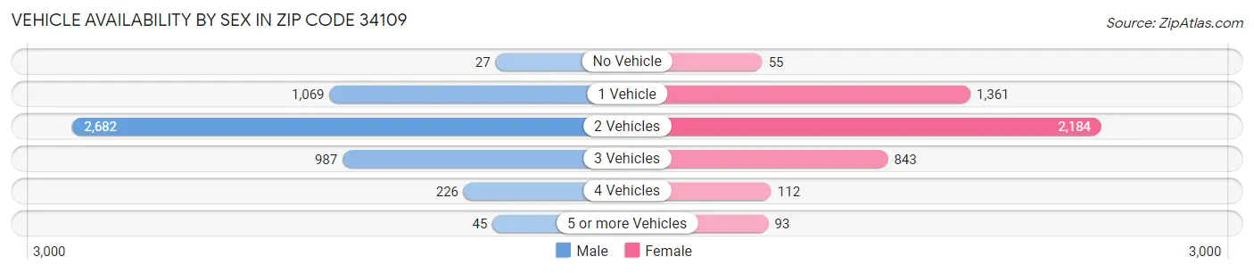 Vehicle Availability by Sex in Zip Code 34109