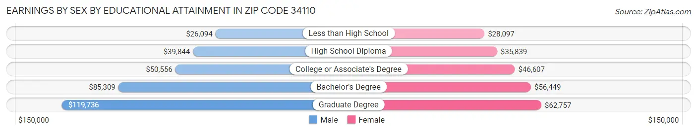 Earnings by Sex by Educational Attainment in Zip Code 34110