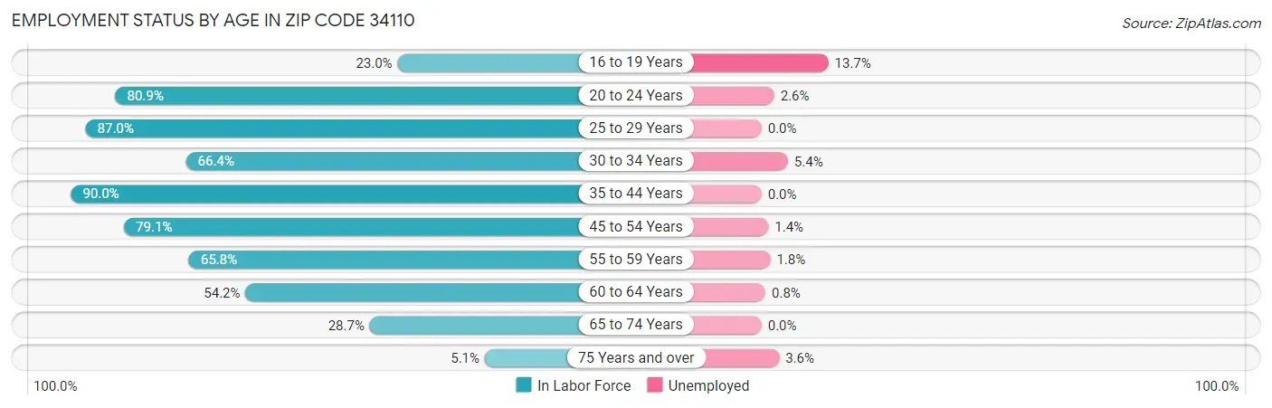Employment Status by Age in Zip Code 34110