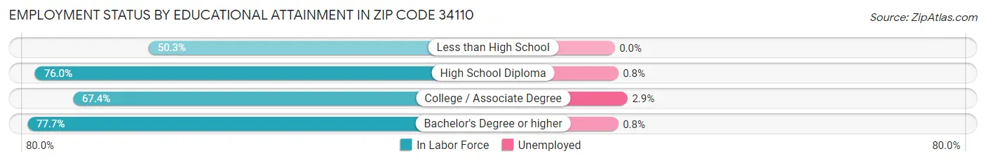 Employment Status by Educational Attainment in Zip Code 34110