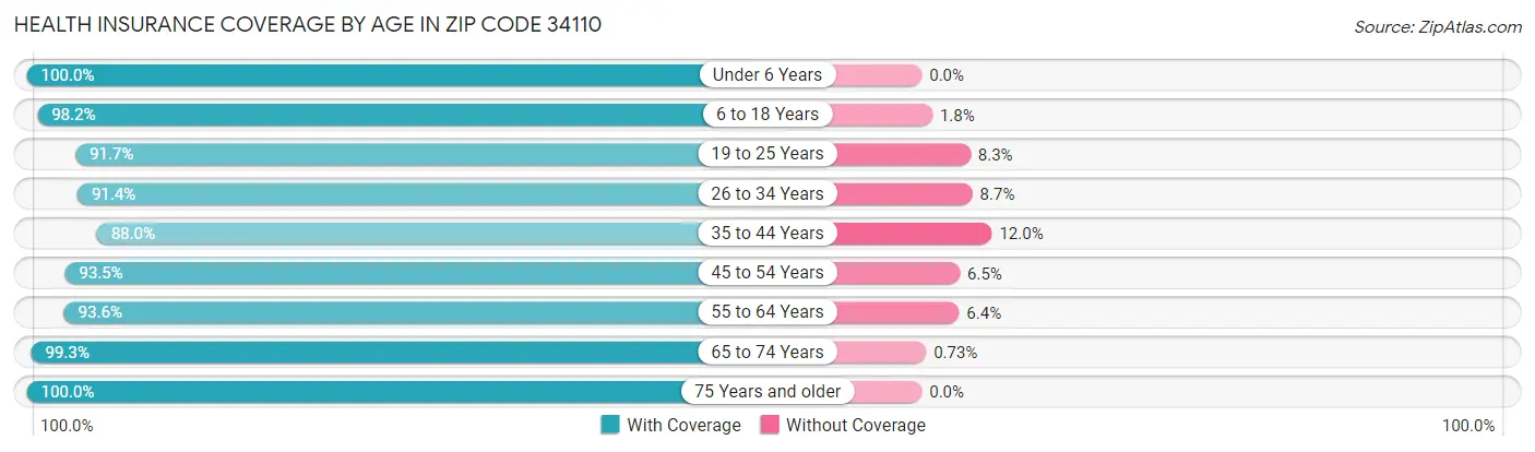 Health Insurance Coverage by Age in Zip Code 34110