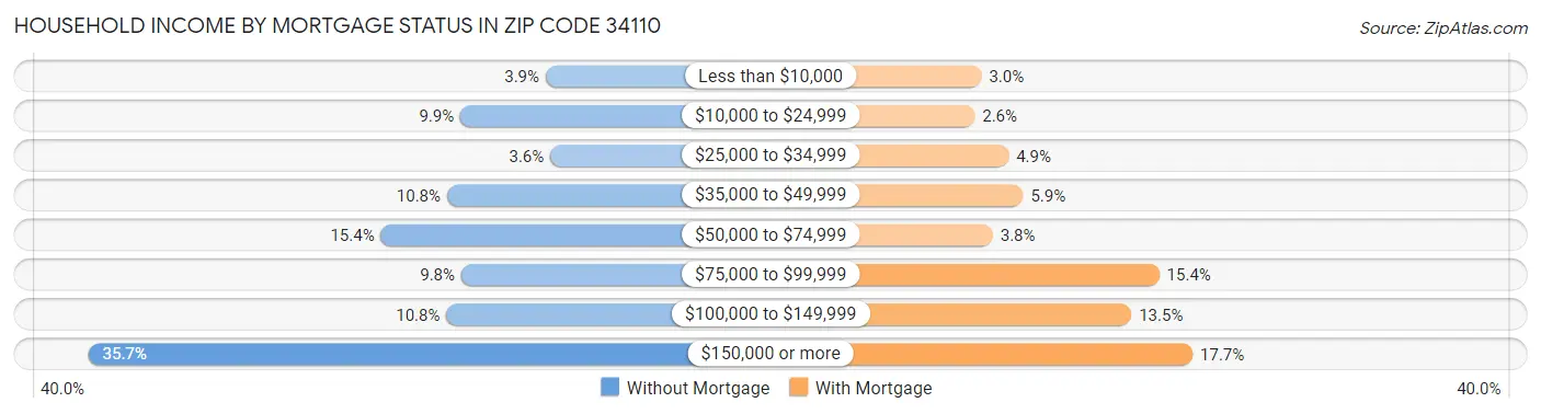 Household Income by Mortgage Status in Zip Code 34110