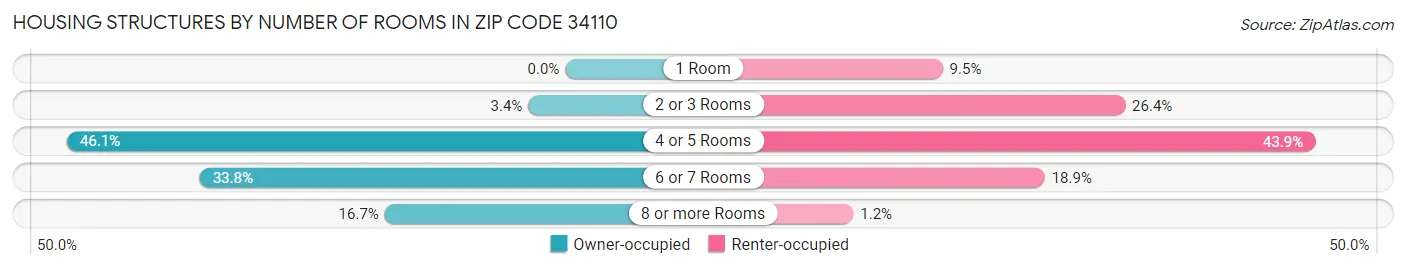 Housing Structures by Number of Rooms in Zip Code 34110
