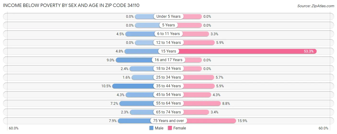 Income Below Poverty by Sex and Age in Zip Code 34110