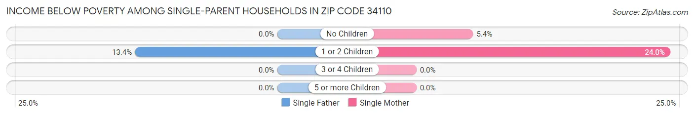 Income Below Poverty Among Single-Parent Households in Zip Code 34110