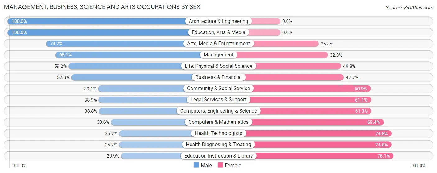 Management, Business, Science and Arts Occupations by Sex in Zip Code 34110
