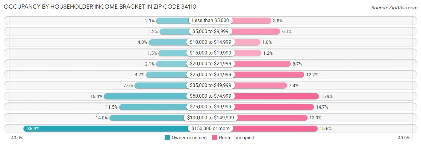 Occupancy by Householder Income Bracket in Zip Code 34110