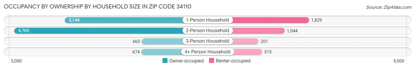 Occupancy by Ownership by Household Size in Zip Code 34110