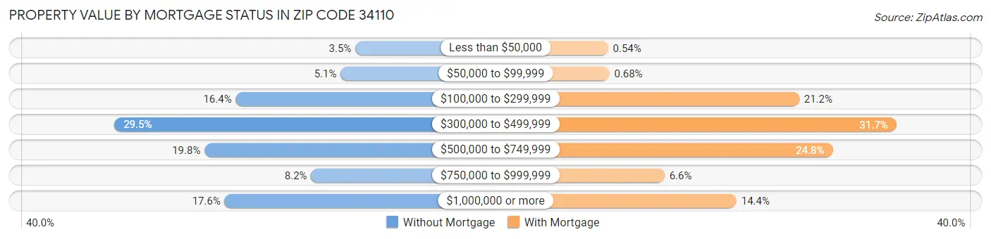 Property Value by Mortgage Status in Zip Code 34110