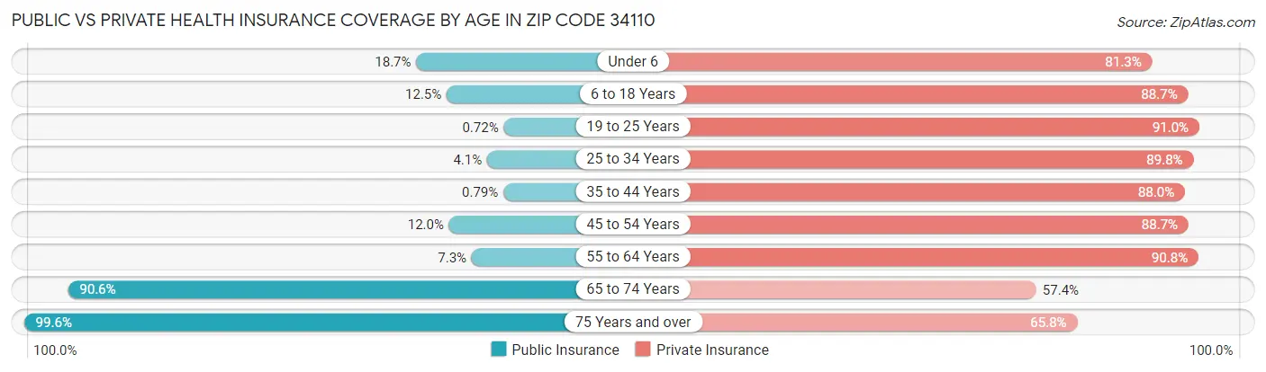 Public vs Private Health Insurance Coverage by Age in Zip Code 34110