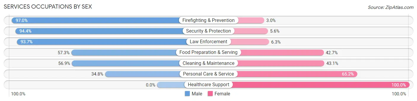 Services Occupations by Sex in Zip Code 34110