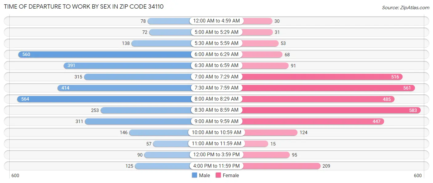 Time of Departure to Work by Sex in Zip Code 34110
