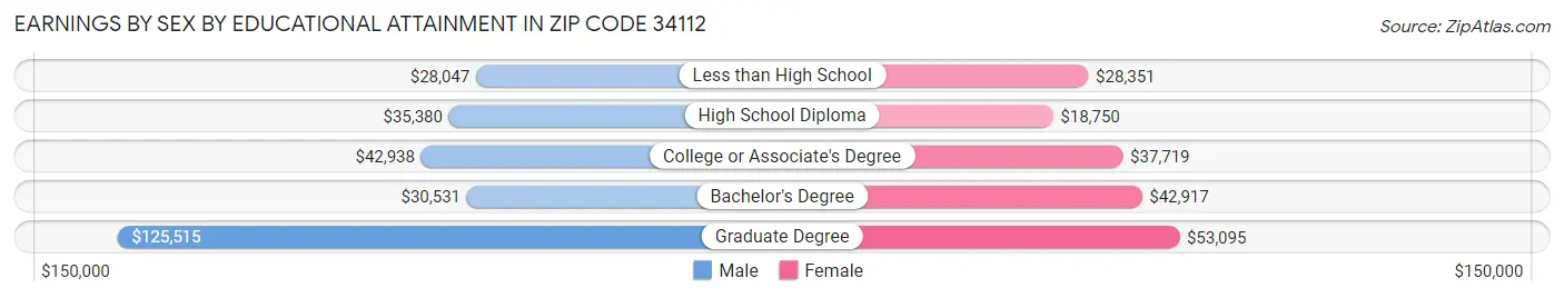 Earnings by Sex by Educational Attainment in Zip Code 34112