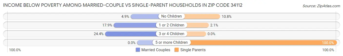 Income Below Poverty Among Married-Couple vs Single-Parent Households in Zip Code 34112