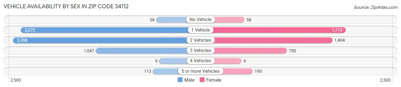 Vehicle Availability by Sex in Zip Code 34112