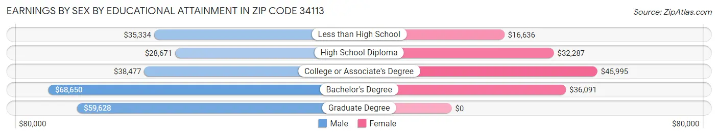 Earnings by Sex by Educational Attainment in Zip Code 34113