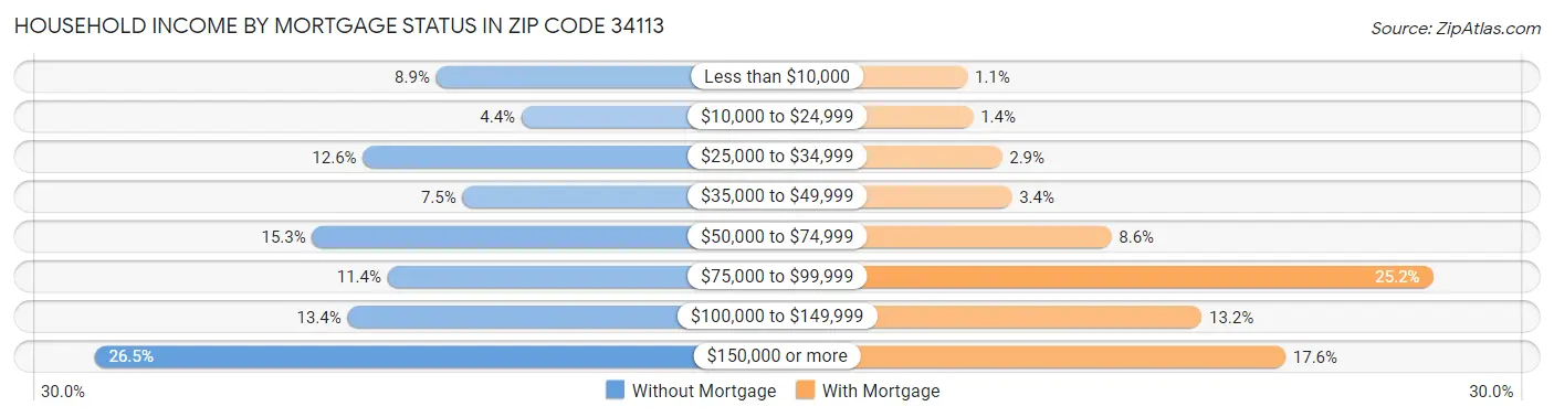Household Income by Mortgage Status in Zip Code 34113