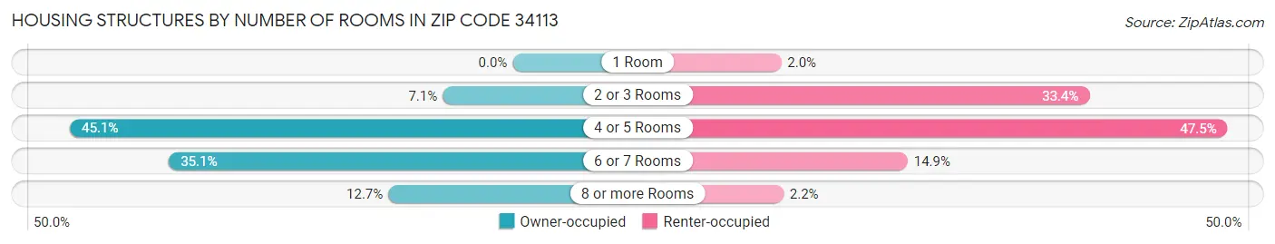 Housing Structures by Number of Rooms in Zip Code 34113