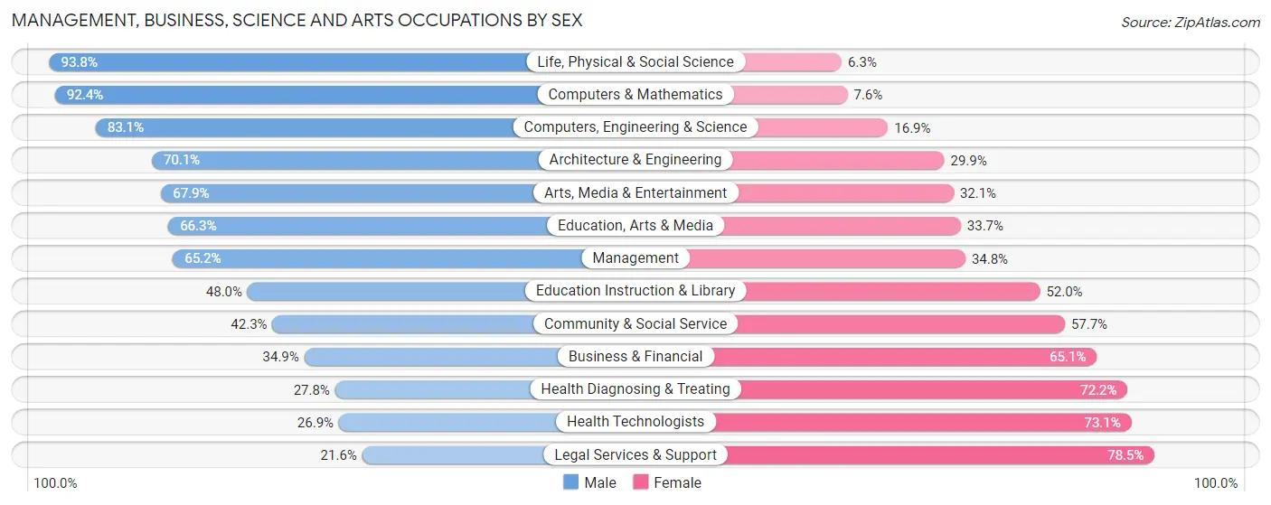 Management, Business, Science and Arts Occupations by Sex in Zip Code 34113
