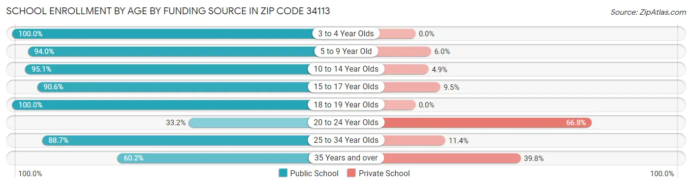 School Enrollment by Age by Funding Source in Zip Code 34113