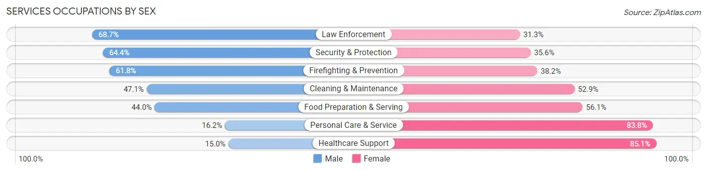 Services Occupations by Sex in Zip Code 34113