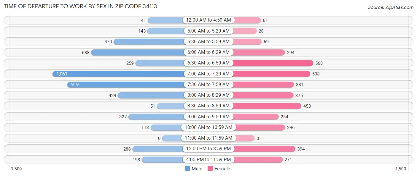 Time of Departure to Work by Sex in Zip Code 34113