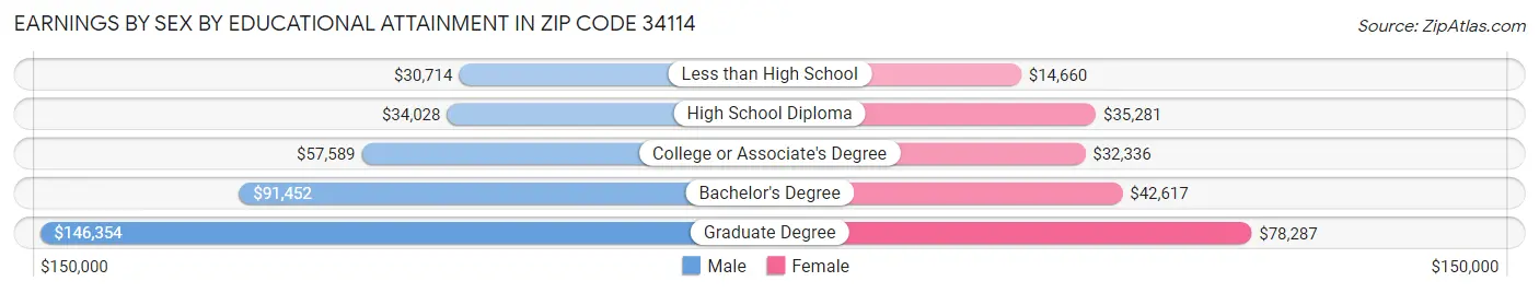 Earnings by Sex by Educational Attainment in Zip Code 34114
