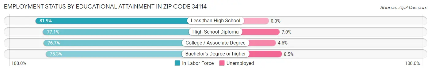 Employment Status by Educational Attainment in Zip Code 34114