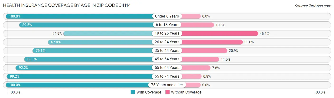 Health Insurance Coverage by Age in Zip Code 34114