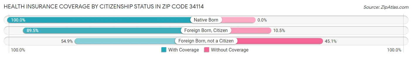 Health Insurance Coverage by Citizenship Status in Zip Code 34114