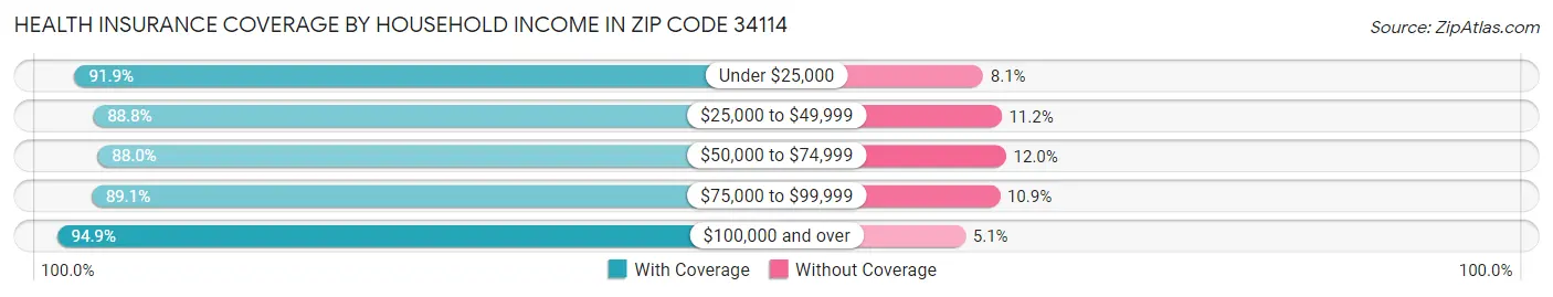 Health Insurance Coverage by Household Income in Zip Code 34114