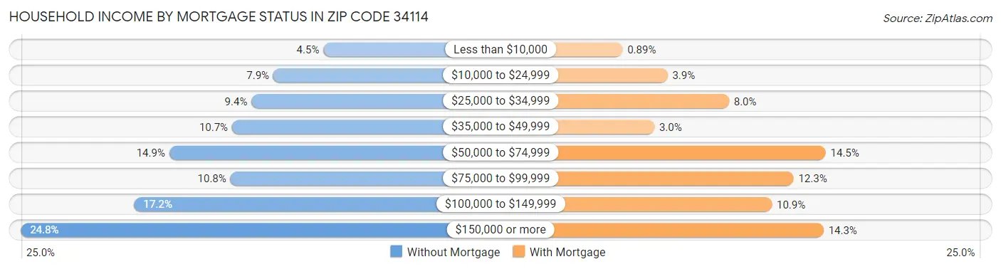 Household Income by Mortgage Status in Zip Code 34114