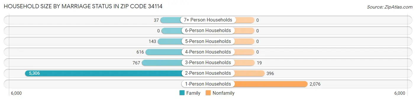 Household Size by Marriage Status in Zip Code 34114