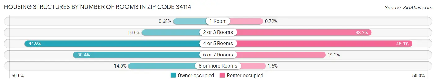 Housing Structures by Number of Rooms in Zip Code 34114