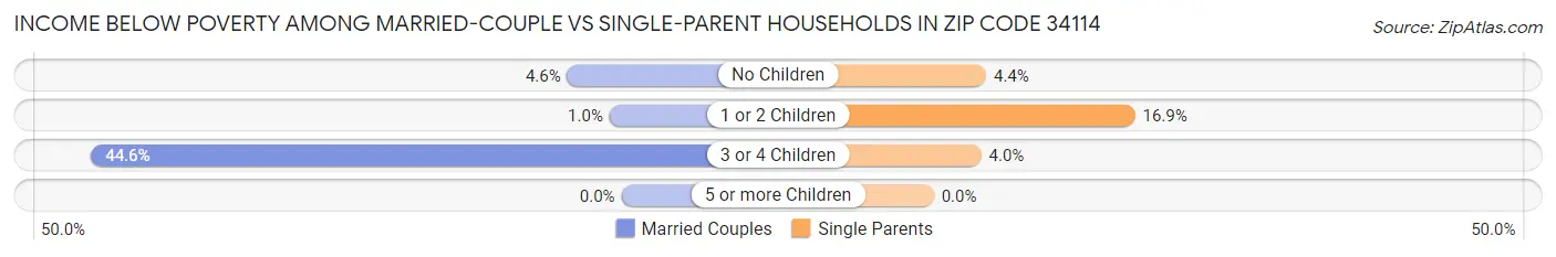Income Below Poverty Among Married-Couple vs Single-Parent Households in Zip Code 34114
