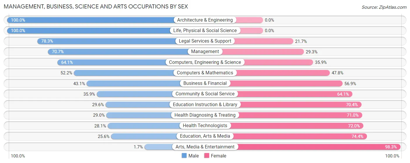 Management, Business, Science and Arts Occupations by Sex in Zip Code 34114