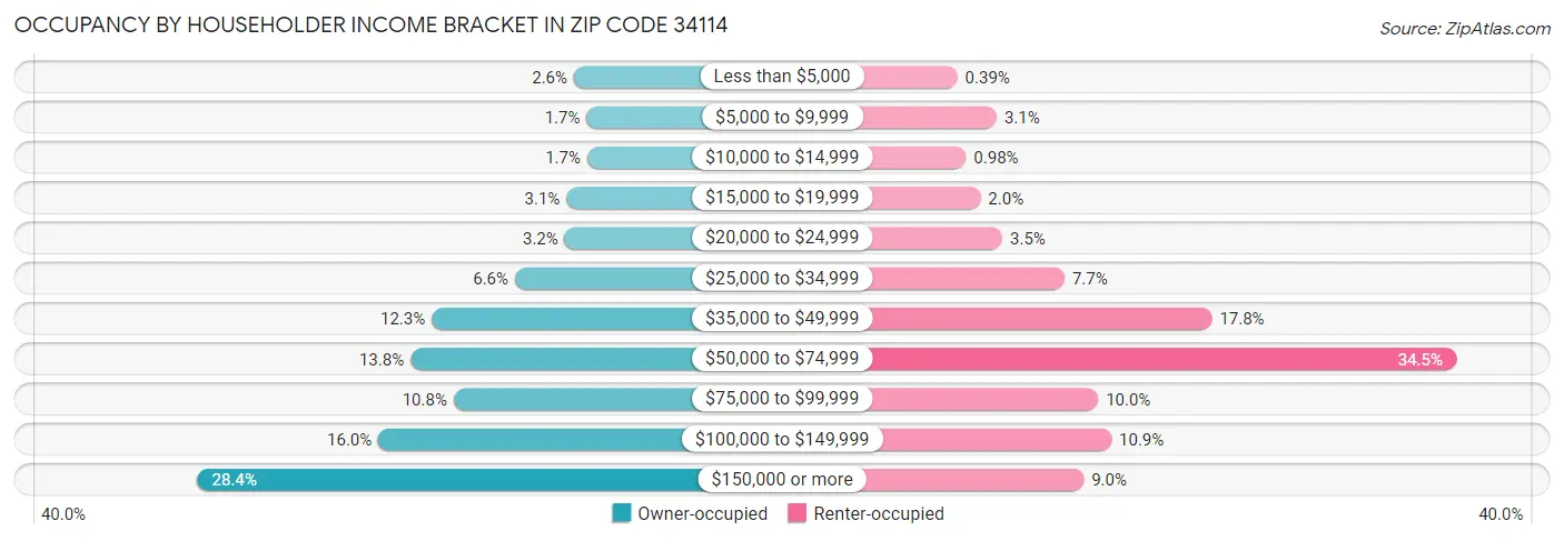 Occupancy by Householder Income Bracket in Zip Code 34114