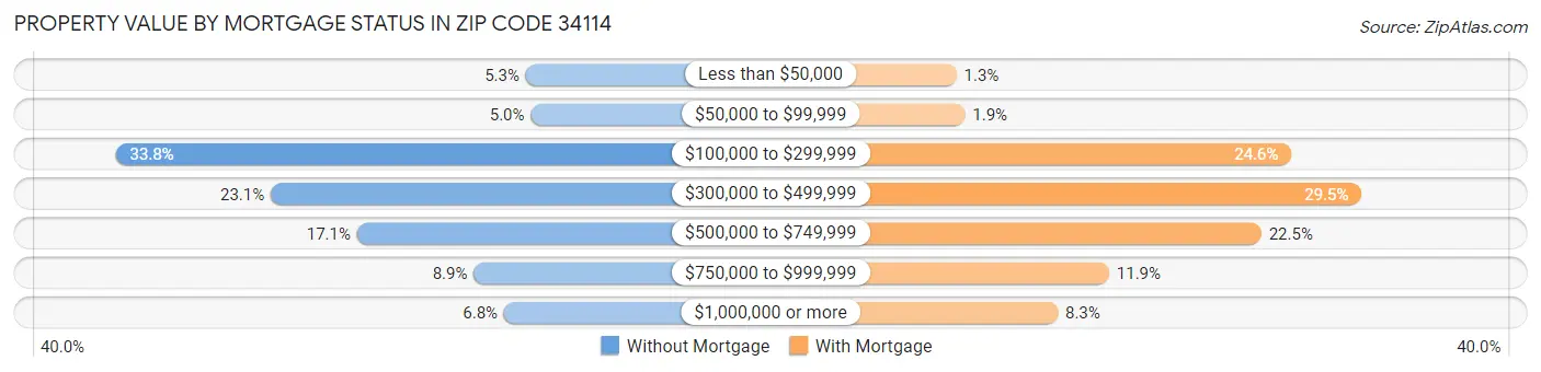Property Value by Mortgage Status in Zip Code 34114