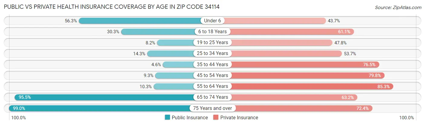 Public vs Private Health Insurance Coverage by Age in Zip Code 34114