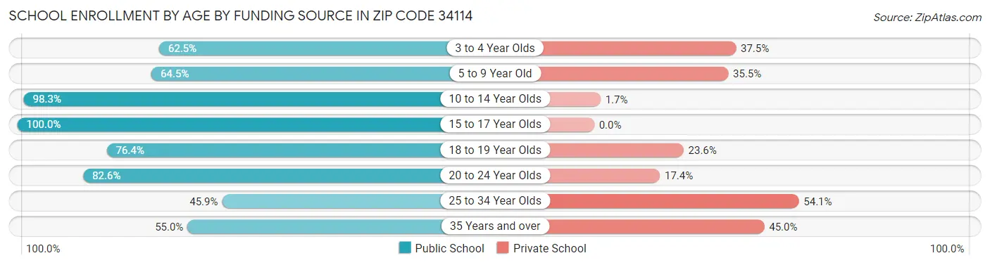 School Enrollment by Age by Funding Source in Zip Code 34114