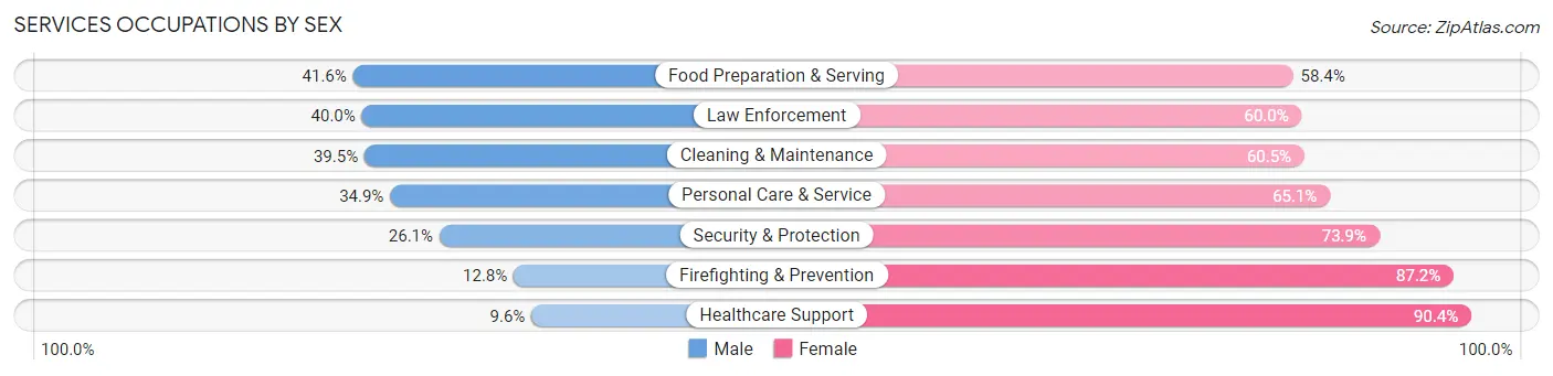 Services Occupations by Sex in Zip Code 34114