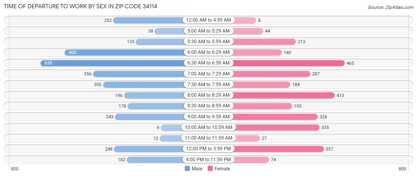 Time of Departure to Work by Sex in Zip Code 34114
