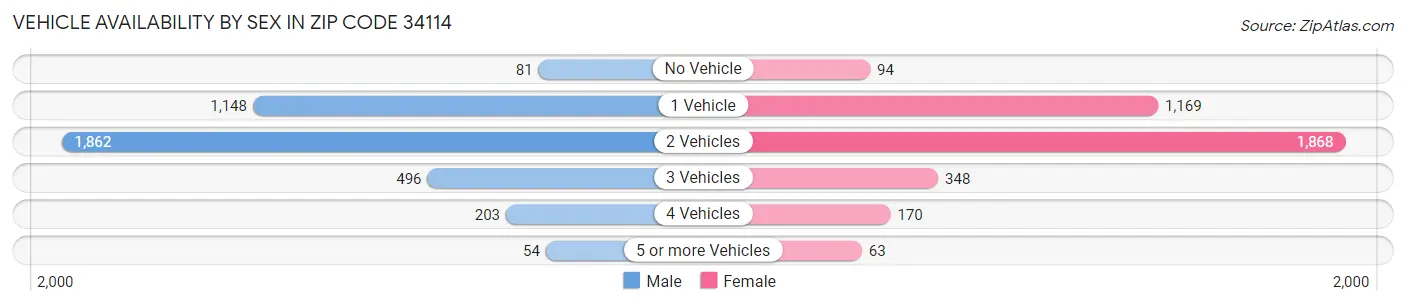 Vehicle Availability by Sex in Zip Code 34114