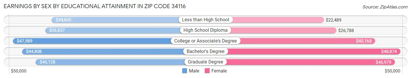 Earnings by Sex by Educational Attainment in Zip Code 34116