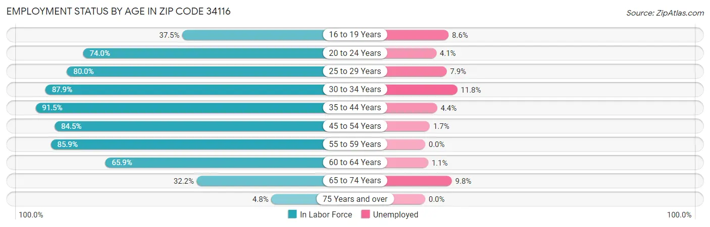 Employment Status by Age in Zip Code 34116