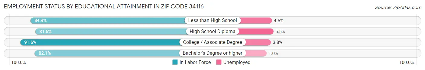 Employment Status by Educational Attainment in Zip Code 34116