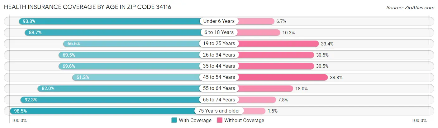 Health Insurance Coverage by Age in Zip Code 34116