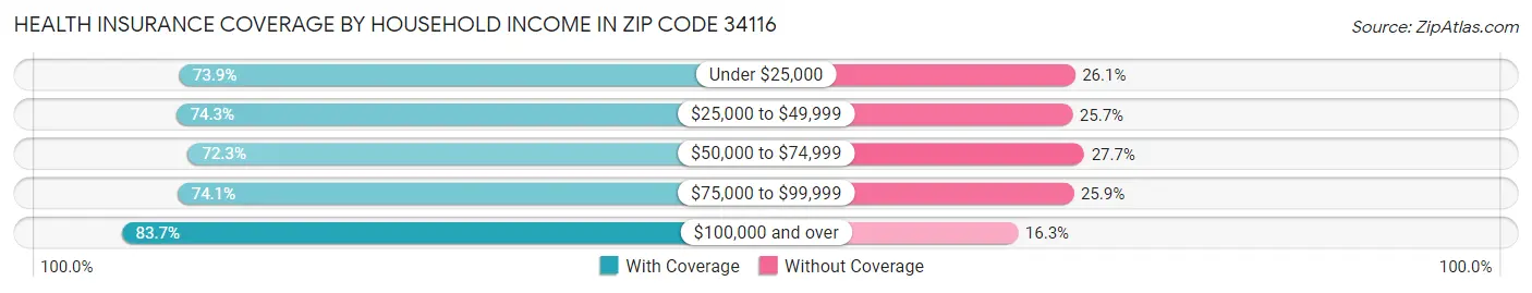 Health Insurance Coverage by Household Income in Zip Code 34116