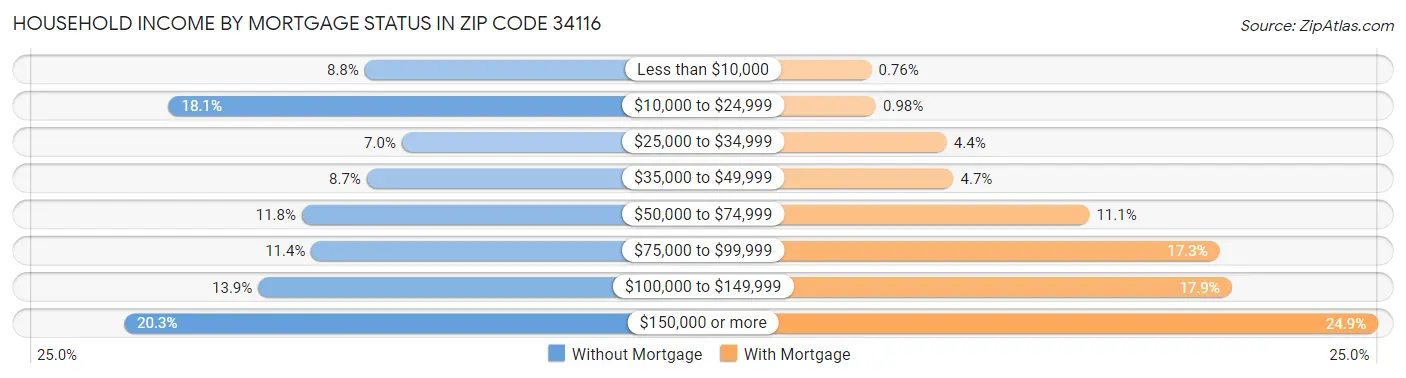 Household Income by Mortgage Status in Zip Code 34116