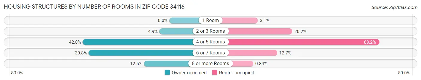 Housing Structures by Number of Rooms in Zip Code 34116